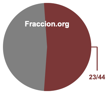Gráfico circular de 23/44