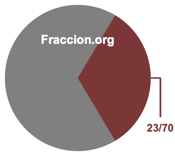 Gráfico circular de 23/70
