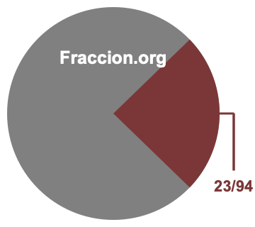 Gráfico circular de 23/94