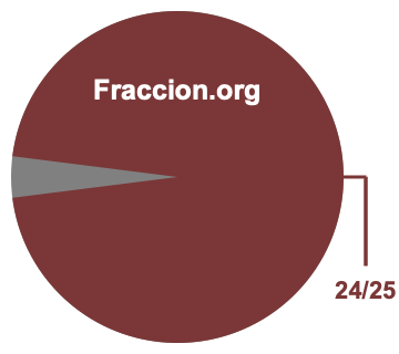 Gráfico circular de 24/25