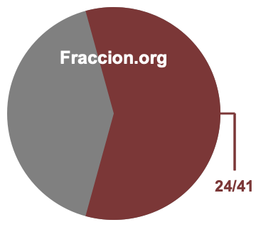 Gráfico circular de 24/41