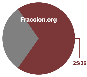 Gráfico circular de 25/36