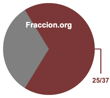 Gráfico circular de 25/37