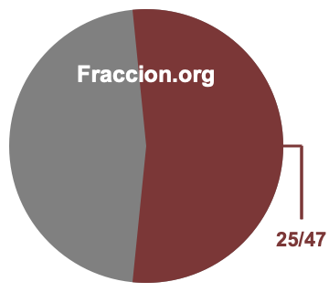 Gráfico circular de 25/47