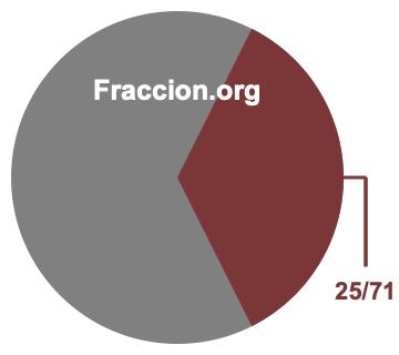Gráfico circular de 25/71