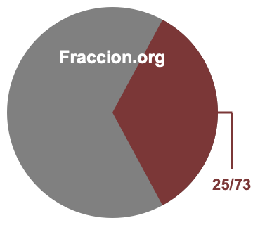Gráfico circular de 25/73