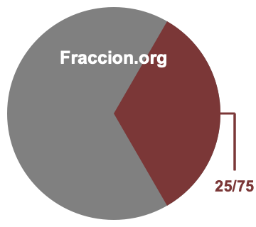 Gráfico circular de 25/75