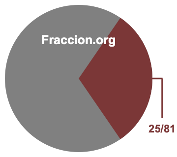Gráfico circular de 25/81