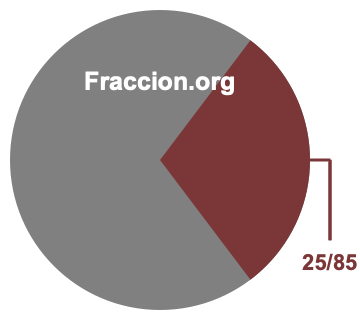 Gráfico circular de 25/85