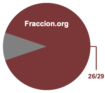Gráfico circular de 26/29