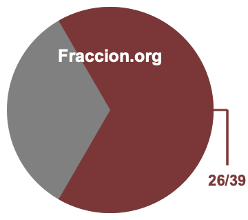 Gráfico circular de 26/39