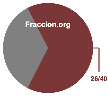 Gráfico circular de 26/40
