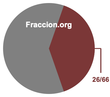 Gráfico circular de 26/66