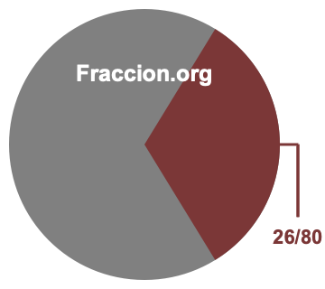Gráfico circular de 26/80