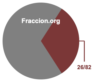 Gráfico circular de 26/82