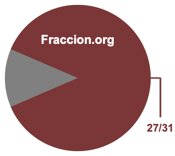 Gráfico circular de 27/31
