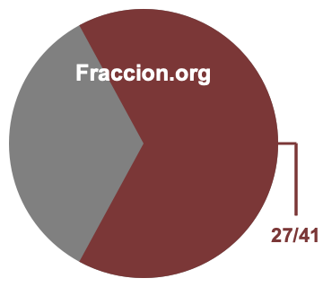 Gráfico circular de 27/41