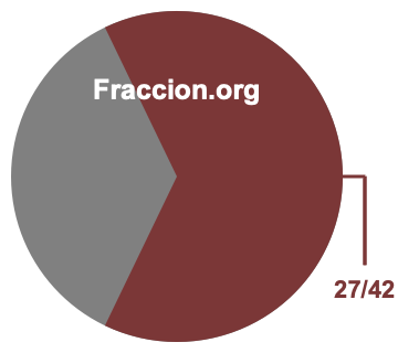 Gráfico circular de 27/42