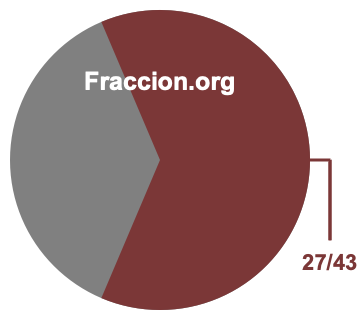 Gráfico circular de 27/43