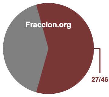 Gráfico circular de 27/46
