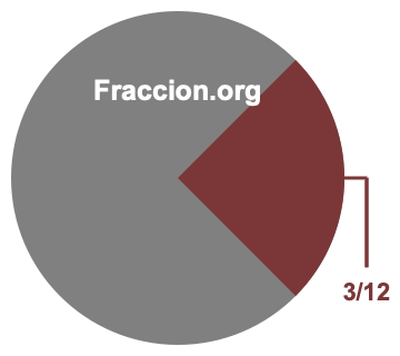 Gráfico circular de 3/12