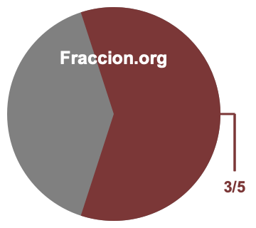 Gráfico circular de 3/5