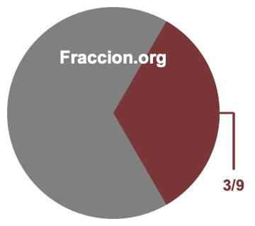 Gráfico circular de 3/9