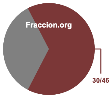 Gráfico circular de 30/46