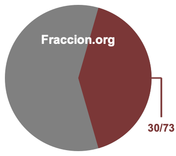 Gráfico circular de 30/73