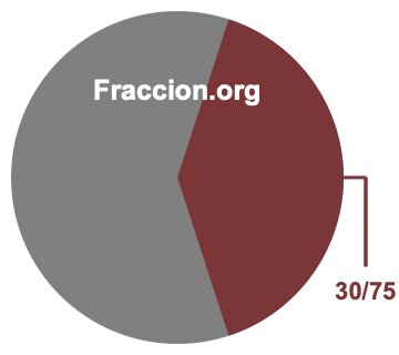 Gráfico circular de 30/75