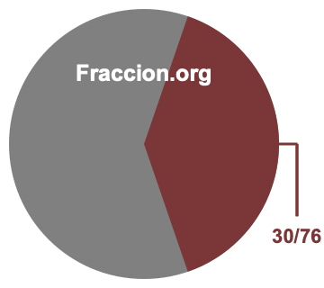Gráfico circular de 30/76