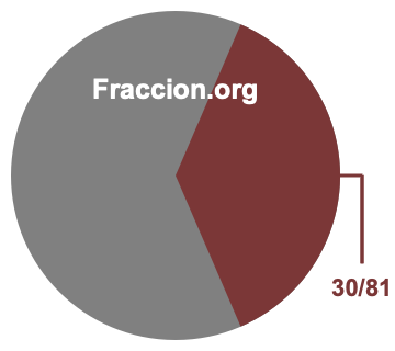 Gráfico circular de 30/81
