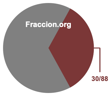 Gráfico circular de 30/88