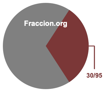 Gráfico circular de 30/95
