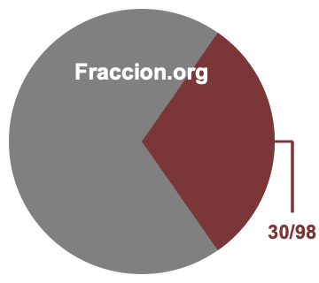 Gráfico circular de 30/98