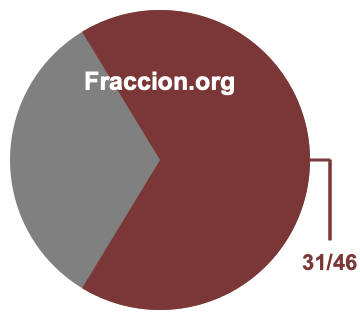 Gráfico circular de 31/46