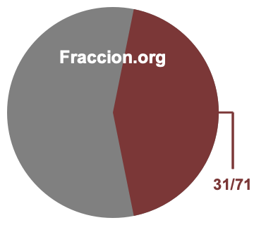 Gráfico circular de 31/71