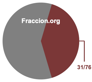 Gráfico circular de 31/76