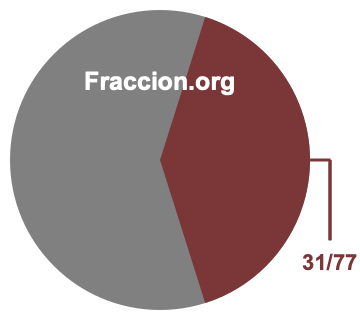 Gráfico circular de 31/77