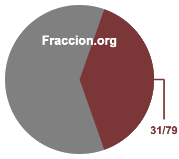 Gráfico circular de 31/79