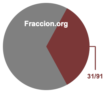 Gráfico circular de 31/91