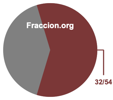 Gráfico circular de 32/54