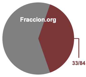 Gráfico circular de 33/84