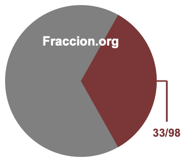 Gráfico circular de 33/98
