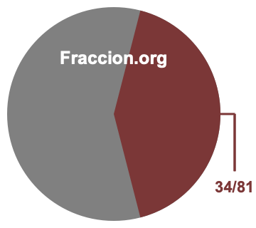 Gráfico circular de 34/81