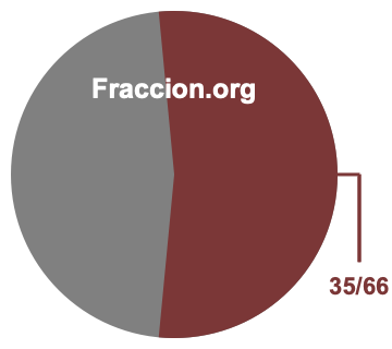 Gráfico circular de 35/66