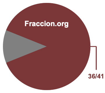 Gráfico circular de 36/41