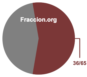 Gráfico circular de 36/65