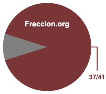 Gráfico circular de 37/41