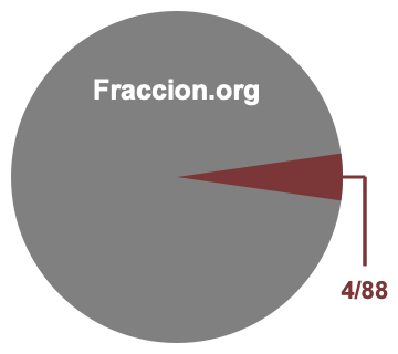 Gráfico circular de 4/88